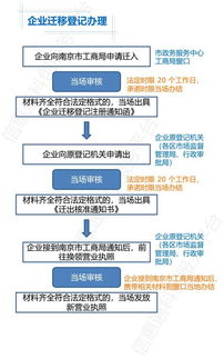 配套文件07 南京市关于连锁经营科技服务企业办理工商登记便利化的实施办法 试行